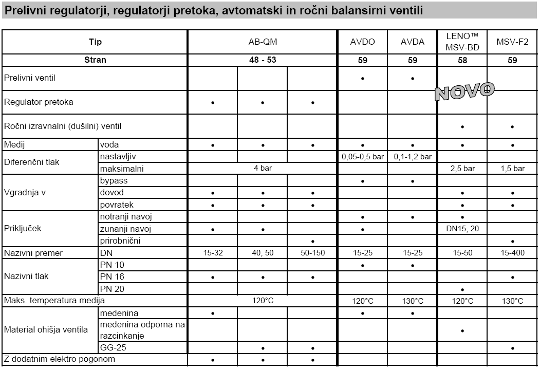 Prelivni regulatorji pretoka, avtomatski in ročni balansirni ventili